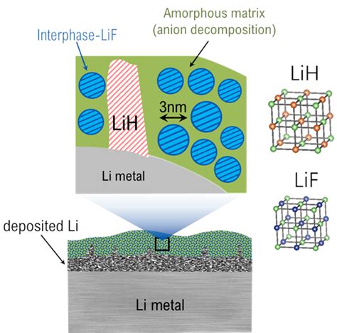 lithium fluoride lump|Identification of LiH and nanocrystalline LiF in the solid .